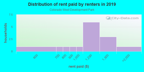 Rent paid by renters in 2013 in Colorado West Development Park in Grand Junction neighborhood in CO