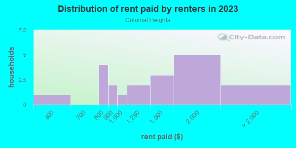 Rent paid by renters in 2013 in Colonial Heights in Grand Junction neighborhood in CO