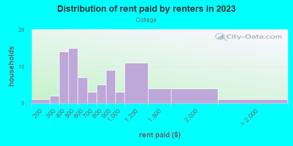 Rent paid by renters in 2013 in College in Grand Junction neighborhood in CO