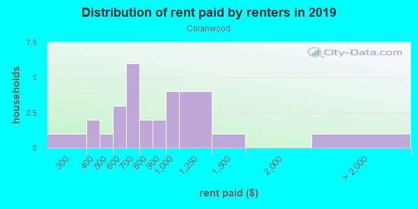 Rent paid by renters in 2013 in Colanwood in Grand Junction neighborhood in CO