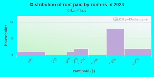 Rent paid by renters in 2013 in Clifton Village in Grand Junction neighborhood in CO