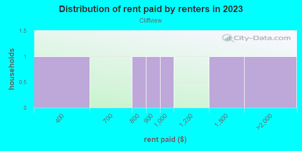 Rent paid by renters in 2013 in Cliffview in Grand Junction neighborhood in CO