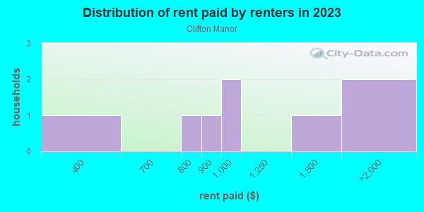 Rent paid by renters in 2013 in Clifton Manor in Grand Junction neighborhood in CO