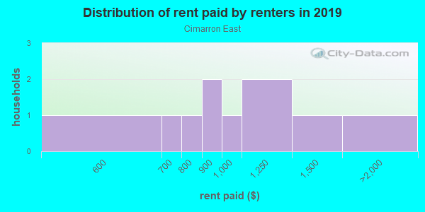 Rent paid by renters in 2013 in Cimarron East in Grand Junction neighborhood in CO