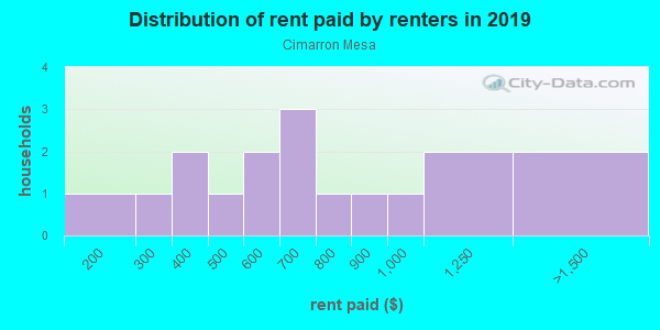 Rent paid by renters in 2013 in Cimarron Mesa in Grand Junction neighborhood in CO