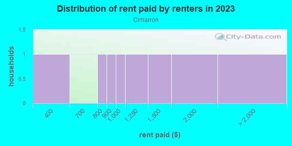 Rent paid by renters in 2013 in Cimarron in Grand Junction neighborhood in CO