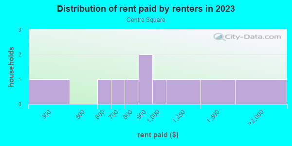 Rent paid by renters in 2013 in Centre Square in Grand Junction neighborhood in CO