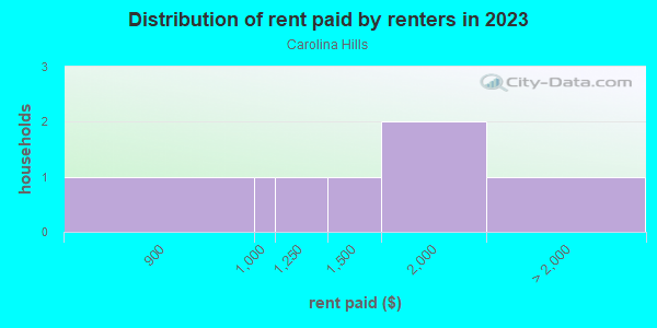 Rent paid by renters in 2013 in Carolina Hills in Grand Junction neighborhood in CO