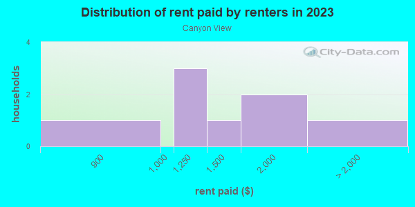 Rent paid by renters in 2013 in Canyon View in Grand Junction neighborhood in CO
