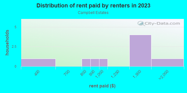 Rent paid by renters in 2013 in Campbell Estates in Grand Junction neighborhood in CO