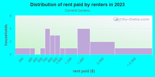 Rent paid by renters in 2013 in Camelot Gardens in Grand Junction neighborhood in CO