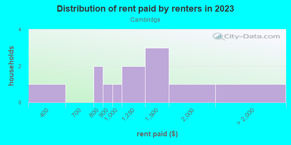 Rent paid by renters in 2013 in Cambridge in Grand Junction neighborhood in CO