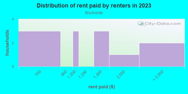 Rent paid by renters in 2013 in Brookside in Grand Junction neighborhood in CO