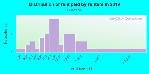 Rent paid by renters in 2013 in Broadview in Grand Junction neighborhood in CO