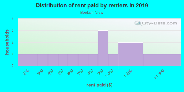 Rent paid by renters in 2013 in Bookcliff View in Grand Junction neighborhood in CO
