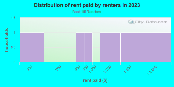 Rent paid by renters in 2013 in Bookcliff Ranches in Grand Junction neighborhood in CO
