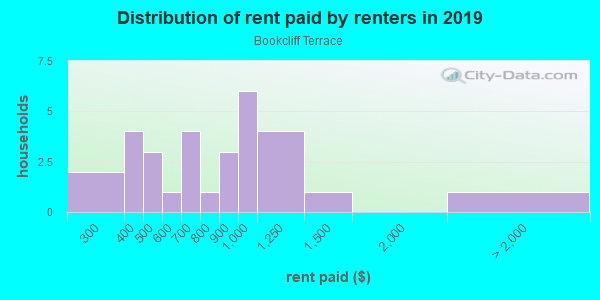 Rent paid by renters in 2013 in Bookcliff Terrace in Grand Junction neighborhood in CO