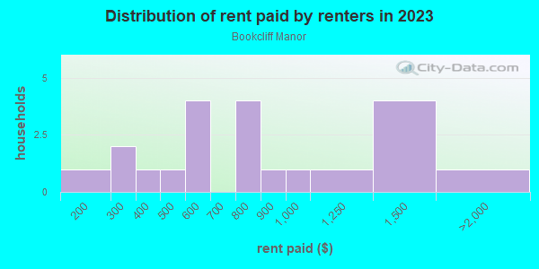 Rent paid by renters in 2013 in Bookcliff Manor in Grand Junction neighborhood in CO