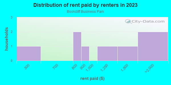 Rent paid by renters in 2013 in Bookcliff Business Park in Grand Junction neighborhood in CO