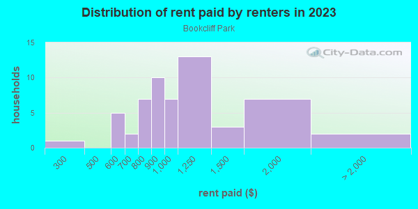 Rent paid by renters in 2013 in Bookcliff Park in Grand Junction neighborhood in CO