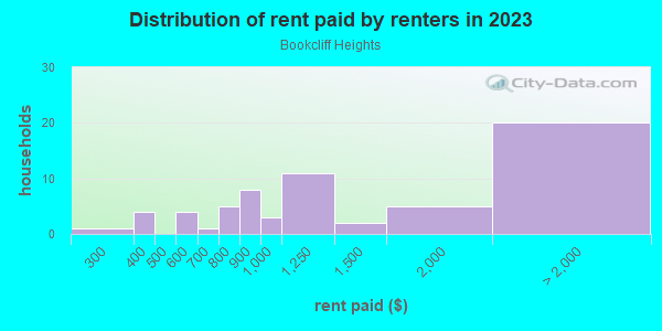 Rent paid by renters in 2013 in Bookcliff Heights in Grand Junction neighborhood in CO