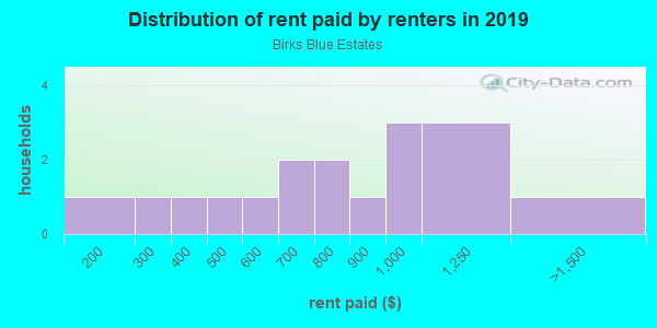 Rent paid by renters in 2013 in Birks Blue Estates in Grand Junction neighborhood in CO