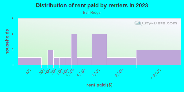 Rent paid by renters in 2013 in Bell Ridge in Grand Junction neighborhood in CO