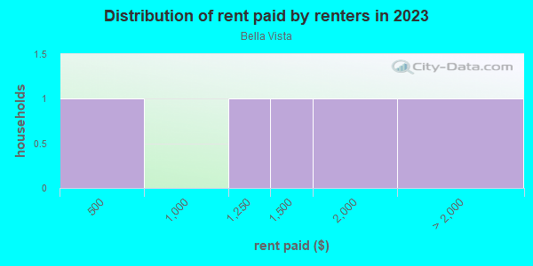 Rent paid by renters in 2013 in Bella Vista in Grand Junction neighborhood in CO