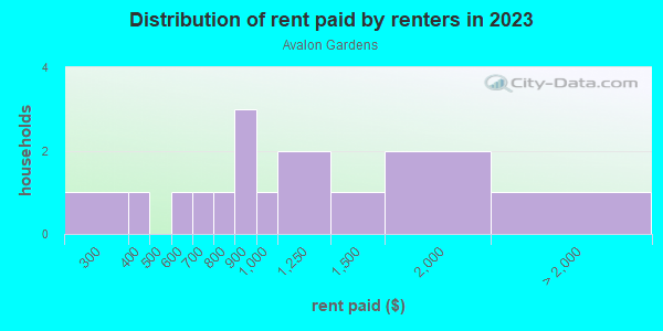 Rent paid by renters in 2013 in Avalon Gardens in Grand Junction neighborhood in CO