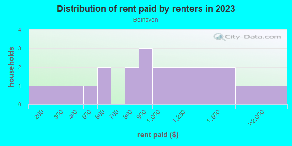 Rent paid by renters in 2013 in Belhaven in Grand Junction neighborhood in CO