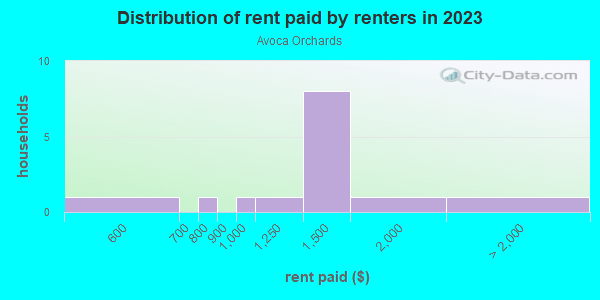 Rent paid by renters in 2013 in Avoca Orchards in Grand Junction neighborhood in CO
