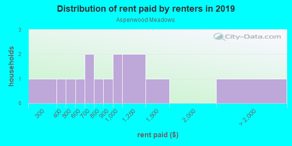 Rent paid by renters in 2013 in Aspenwood Meadows in Grand Junction neighborhood in CO
