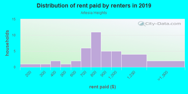 Rent paid by renters in 2013 in Artesia Heights in Grand Junction neighborhood in CO