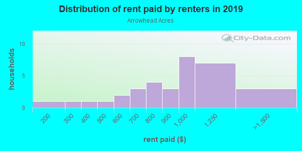 Rent paid by renters in 2013 in Arrowhead Acres in Grand Junction neighborhood in CO