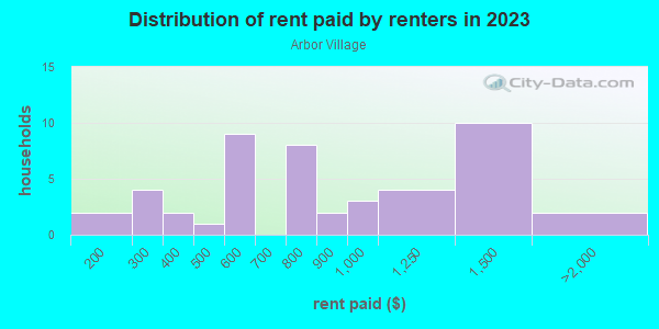 Rent paid by renters in 2013 in Arbor Village in Grand Junction neighborhood in CO
