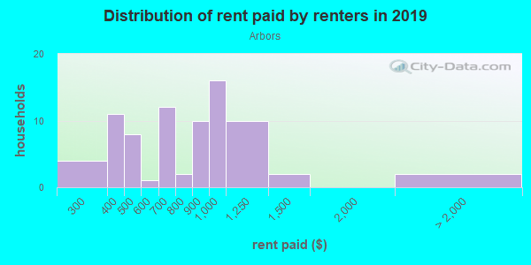 Rent paid by renters in 2013 in Arbors in Grand Junction neighborhood in CO