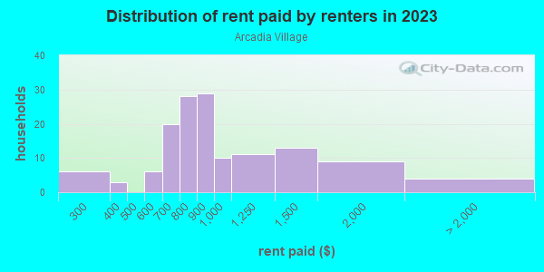 Rent paid by renters in 2013 in Arcadia Village in Grand Junction neighborhood in CO