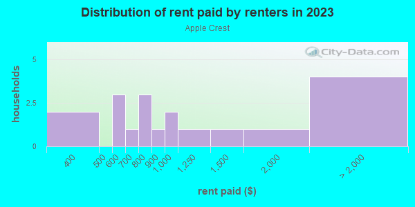 Rent paid by renters in 2013 in Apple Crest in Grand Junction neighborhood in CO