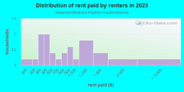 Rent paid by renters in 2013 in Advanced Medicine Pavilion Condominiums in Grand Junction neighborhood in CO