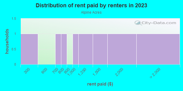 Rent paid by renters in 2013 in Alpine Acres in Grand Junction neighborhood in CO