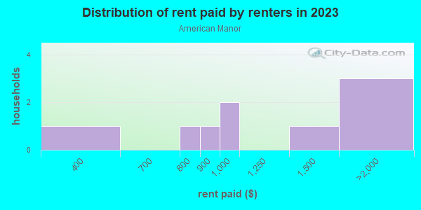 Rent paid by renters in 2013 in American Manor in Grand Junction neighborhood in CO