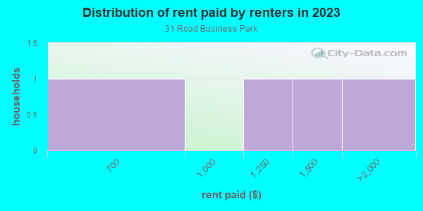 Rent paid by renters in 2013 in 31 Road Business Park in Grand Junction neighborhood in CO