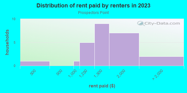 Rent paid by renters in 2013 in Prospectors Point in Westminster neighborhood in CO
