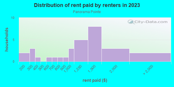 Rent paid by renters in 2013 in Panorama Pointe in Westminster neighborhood in CO