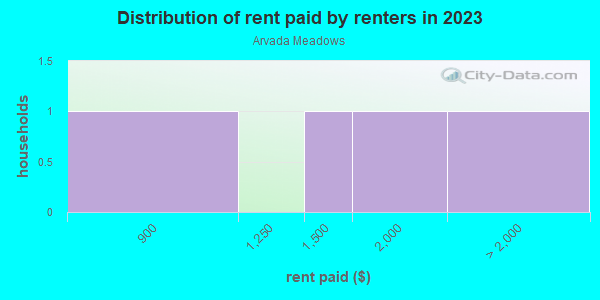 Rent paid by renters in 2013 in Arvada Meadows in Arvada neighborhood in CO