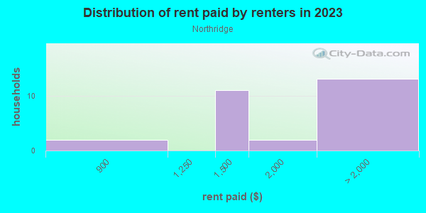 Rent paid by renters in 2013 in Northridge in Arvada neighborhood in CO