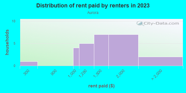 Rent paid by renters in 2013 in Aurora in Aurora neighborhood in CO