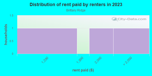 Rent paid by renters in 2013 in Brittany Ridge in Westminster neighborhood in CO