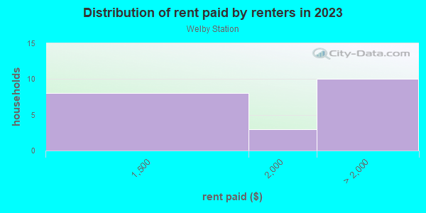 Rent paid by renters in 2013 in Welby Station in Denver neighborhood in CO