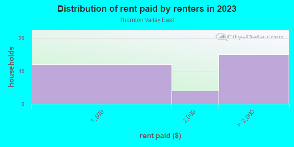 Rent paid by renters in 2013 in Thornton Valley East in Denver neighborhood in CO